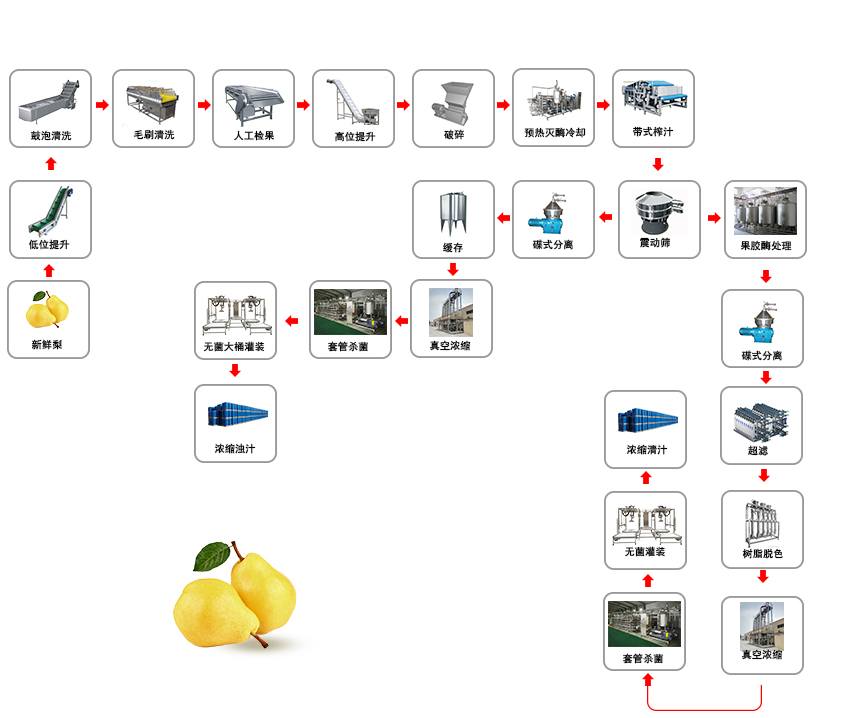 梨汁生产线流程图2.jpg